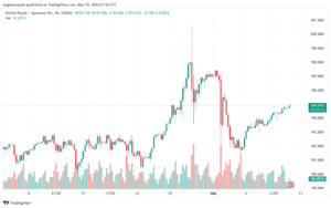 تحليل الباوند ين 10-5-2024 GBPJPY