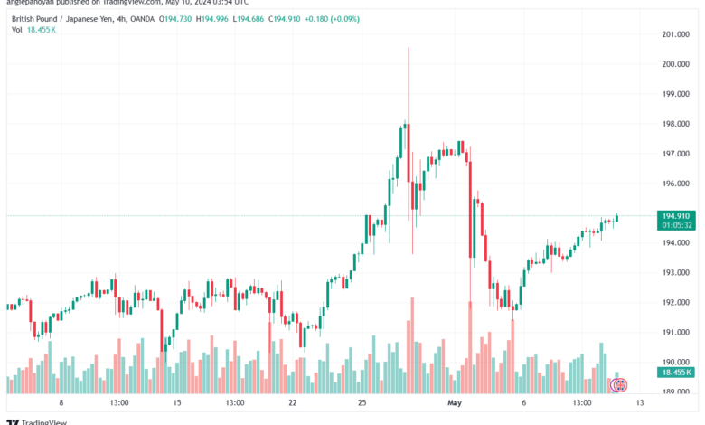 تحليل الباوند ين 10-5-2024 GBPJPY