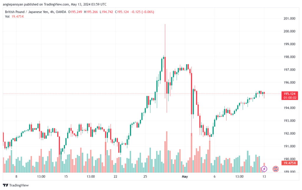 تحليل الباوند ين 13-5-2024 GBPJPY