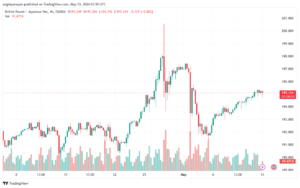 تحليل الباوند ين 13-5-2024 GBPJPY