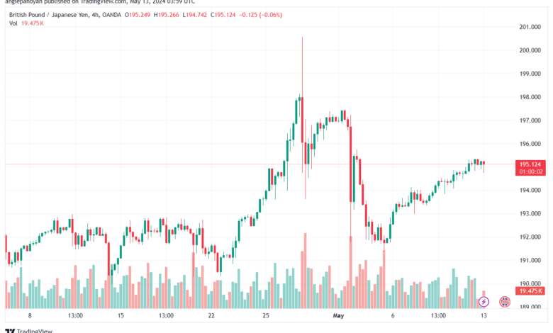 تحليل الباوند ين 13-5-2024 GBPJPY