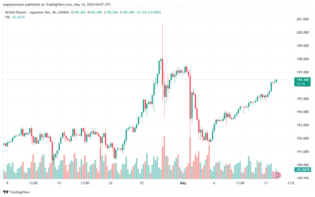 تحليل الباوند ين 14-5-2024 GBPJPY