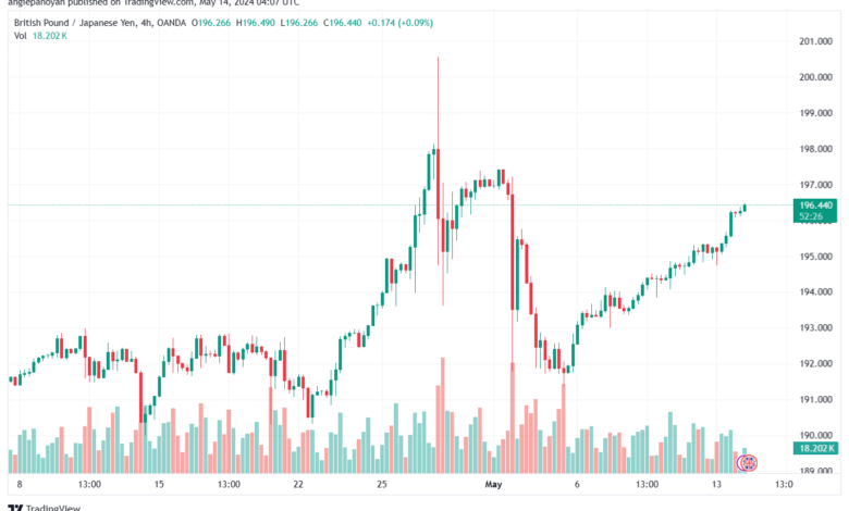 تحليل الباوند ين 14-5-2024 GBPJPY