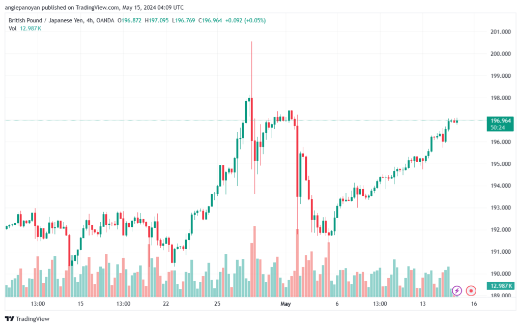 تحليل الباوند ين 15-5-2024 GBPJPY