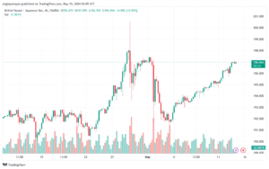 تحليل الباوند ين 15-5-2024 GBPJPY