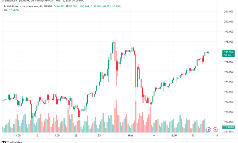 تحليل الباوند ين 15-5-2024 GBPJPY