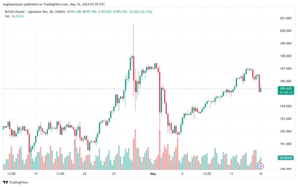 تحليل الباوند ين 16-5-2024 GBPJPY