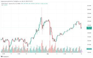 تحليل الباوند ين 16-5-2024 GBPJPY