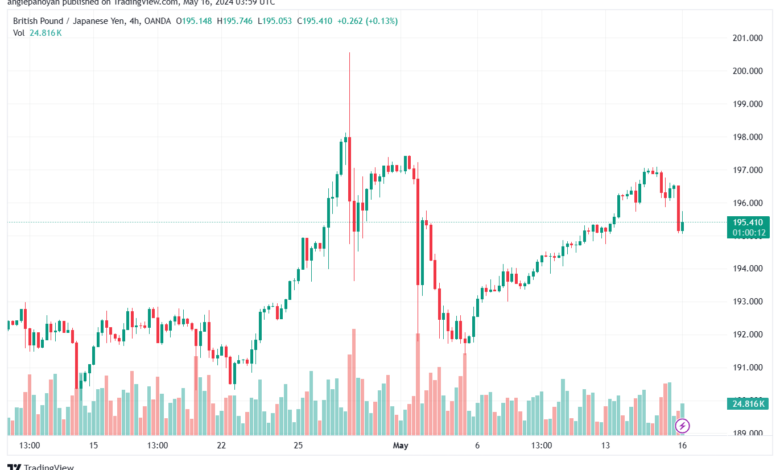 تحليل الباوند ين 16-5-2024 GBPJPY