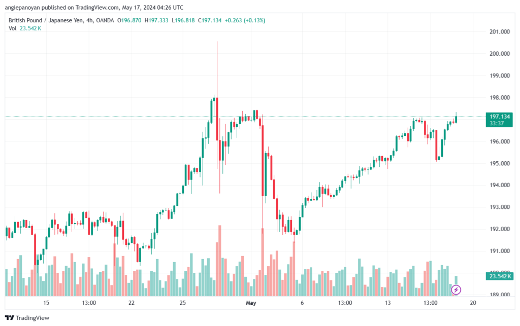 تحليل الباوند ين 17-5-2024 GBPJPY