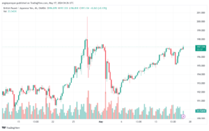 تحليل الباوند ين 17-5-2024 GBPJPY