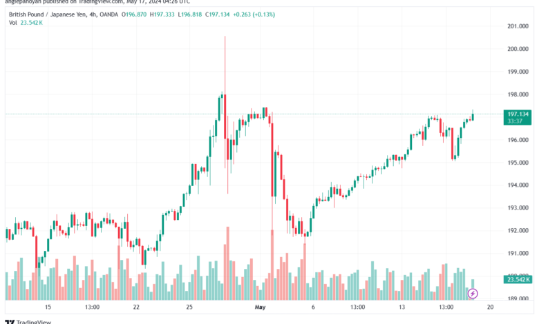 تحليل الباوند ين 17-5-2024 GBPJPY