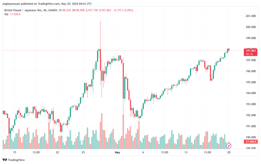 تحليل الباوند ين 20-5-2024 GBPJPY