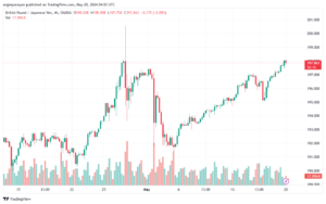 تحليل الباوند ين 20-5-2024 GBPJPY