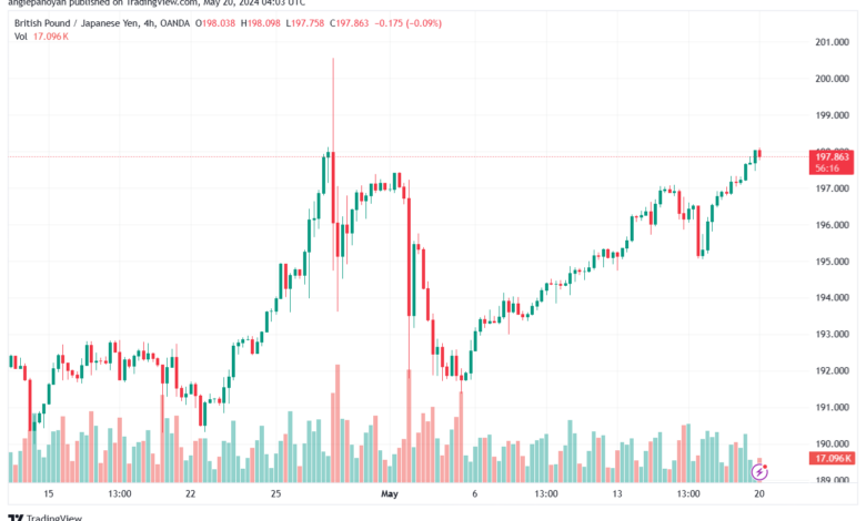 تحليل الباوند ين 20-5-2024 GBPJPY