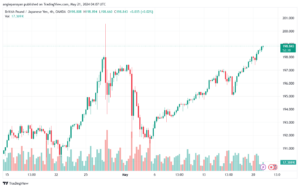 تحليل الباوند ين 21-5-2024 GBPJPY