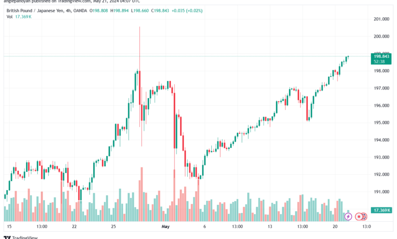 تحليل الباوند ين 21-5-2024 GBPJPY
