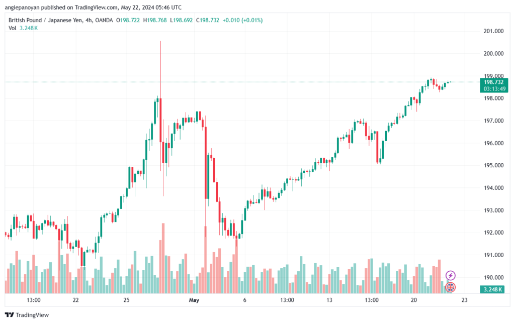 تحليل الباوند ين 22-5-2024 GBPJPY