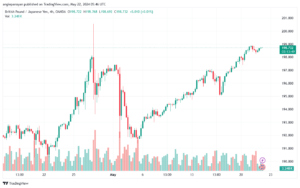 تحليل الباوند ين 22-5-2024 GBPJPY