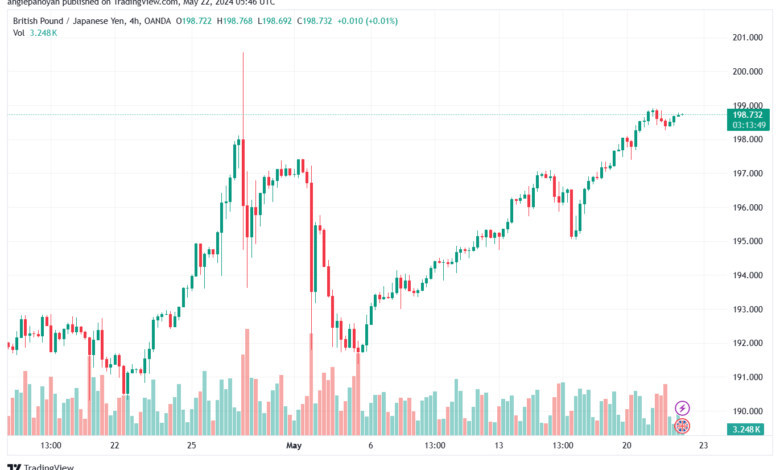 تحليل الباوند ين 22-5-2024 GBPJPY