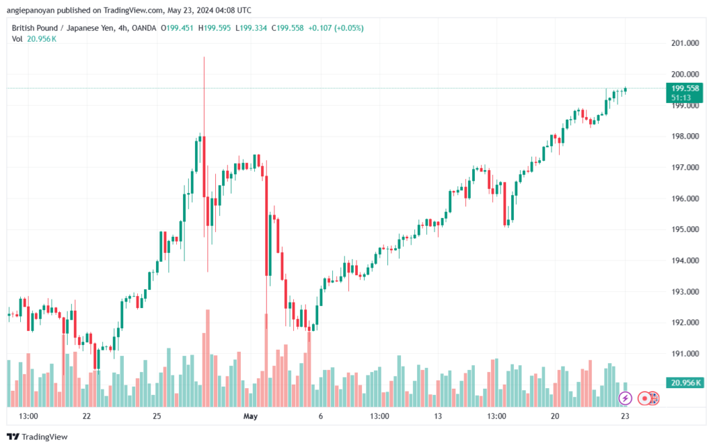 تحليل الباوند ين 23-5-2024 GBPJPY