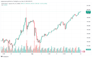 تحليل الباوند ين 23-5-2024 GBPJPY