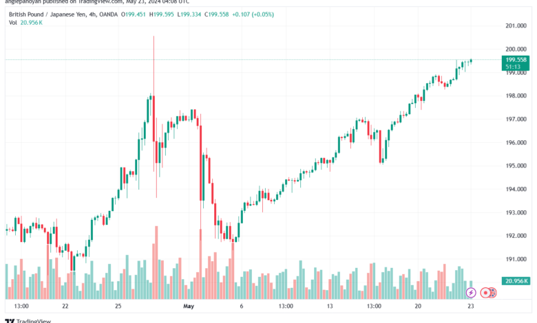 تحليل الباوند ين 23-5-2024 GBPJPY