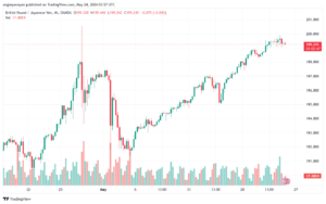 تحليل الباوند ين 24-5-2024 GBPJPY
