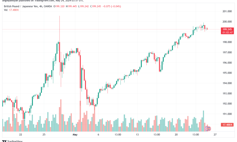 تحليل الباوند ين 24-5-2024 GBPJPY