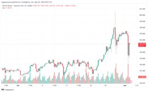تحليل الباوند ين 252024 GBPJPY