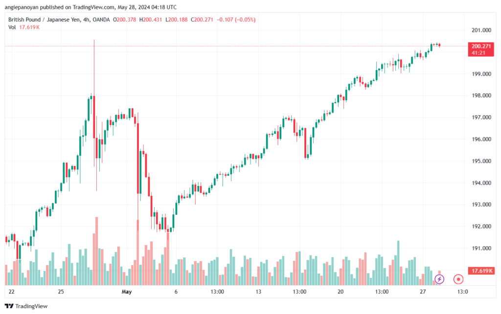 تحليل الباوند ين 28-5-2024 GBPJPY