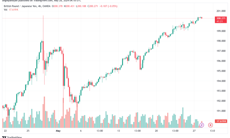 تحليل الباوند ين 28-5-2024 GBPJPY