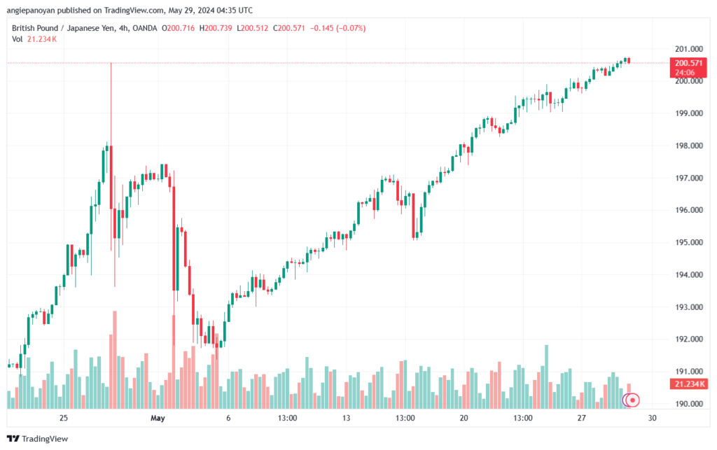 تحليل الباوند ين 29-5-2024 GBPJPY
