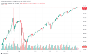 تحليل الباوند ين 29-5-2024 GBPJPY