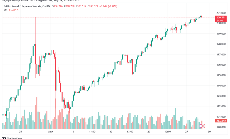 تحليل الباوند ين 29-5-2024 GBPJPY