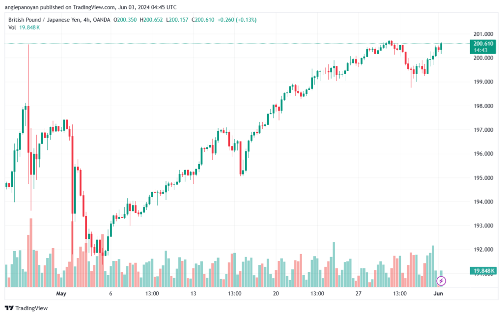 تحليل الباوند ين 3-6-2024 GBPJPY