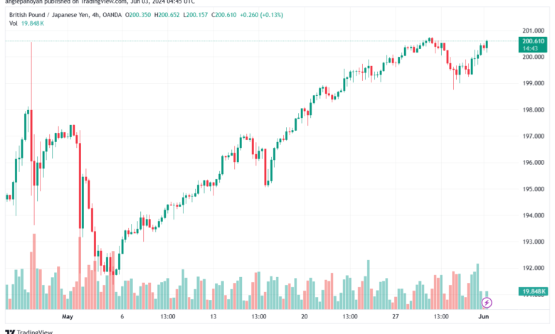 تحليل الباوند ين 3-6-2024 GBPJPY