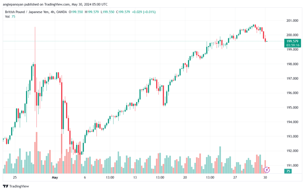 تحليل الباوند ين 30-5-2024 GBPJPY