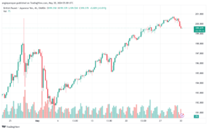 تحليل الباوند ين 30-5-2024 GBPJPY