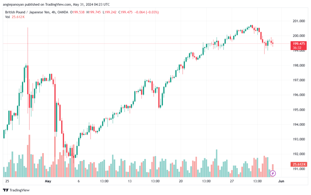 تحليل الباوند ين 31-5-2024 GBPJPY