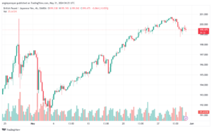 تحليل الباوند ين 31-5-2024 GBPJPY