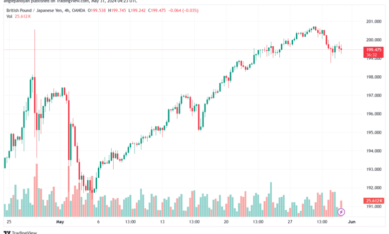 تحليل الباوند ين 31-5-2024 GBPJPY