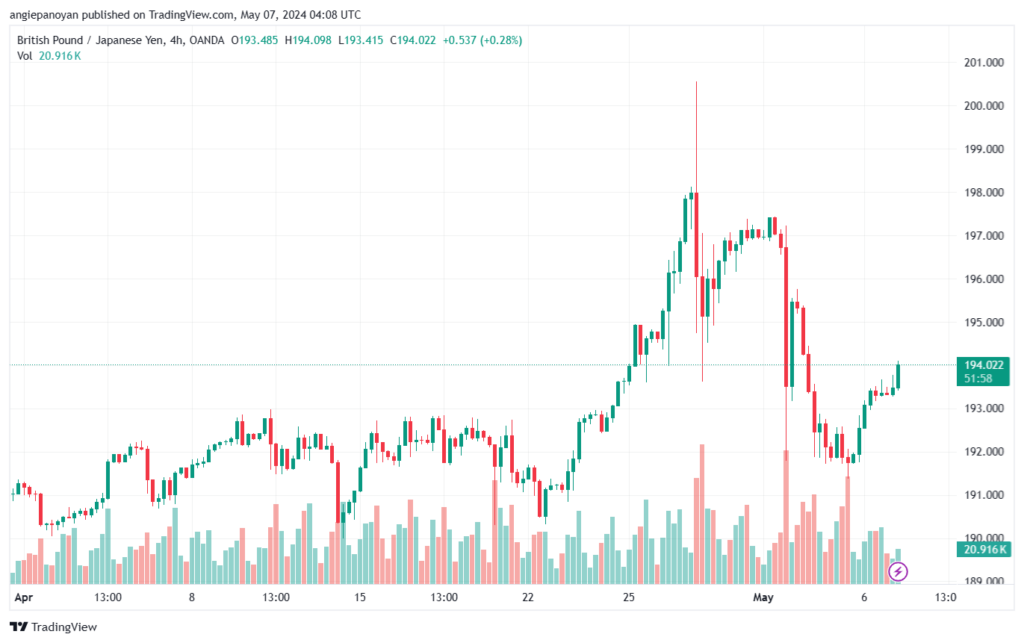تحليل الباوند ين 7-5-2024 GBPJPY