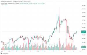 تحليل الباوند ين 7-5-2024 GBPJPY