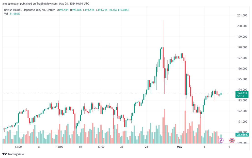 تحليل الباوند ين 8-5-2024 GBPJPY