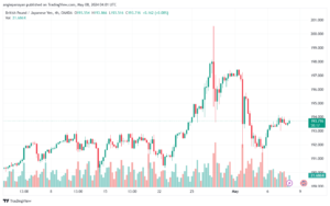 تحليل الباوند ين 8-5-2024 GBPJPY