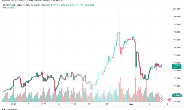 تحليل الباوند ين 8-5-2024 GBPJPY