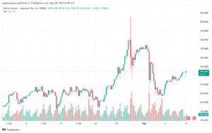 تحليل الباوند ين 9-5-2024 GBPJPY