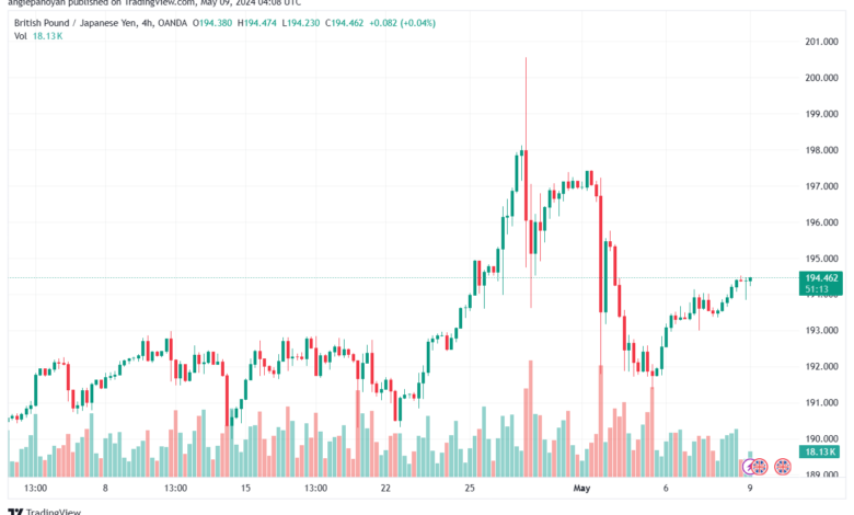 تحليل الباوند ين 9-5-2024 GBPJPY