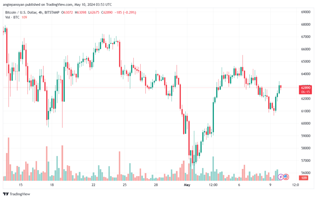 تحليل البتكوين دولار BTCUSD-10-5-2024